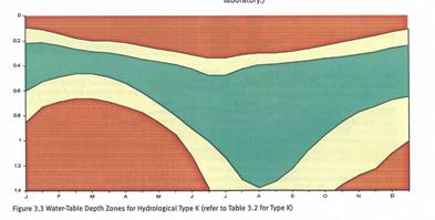 Gralh showing changes in water level throughout the year for the MG4 plant community