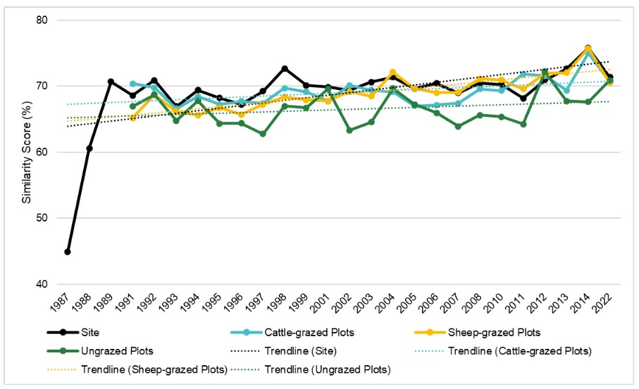 Figure 1.  Czekanowski’s coefficient of similarity between the recorded data and Rodwell’s published floristic table for MG4.