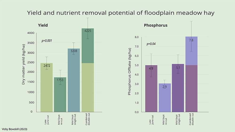 Offtake figures for dry matter yield and phosphorus